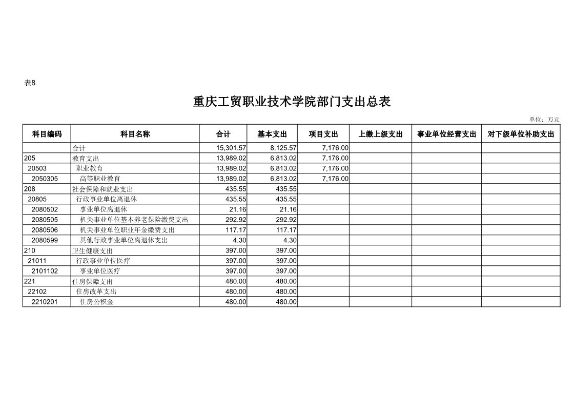 重庆工贸职业技术学院2019年度部门预算公开