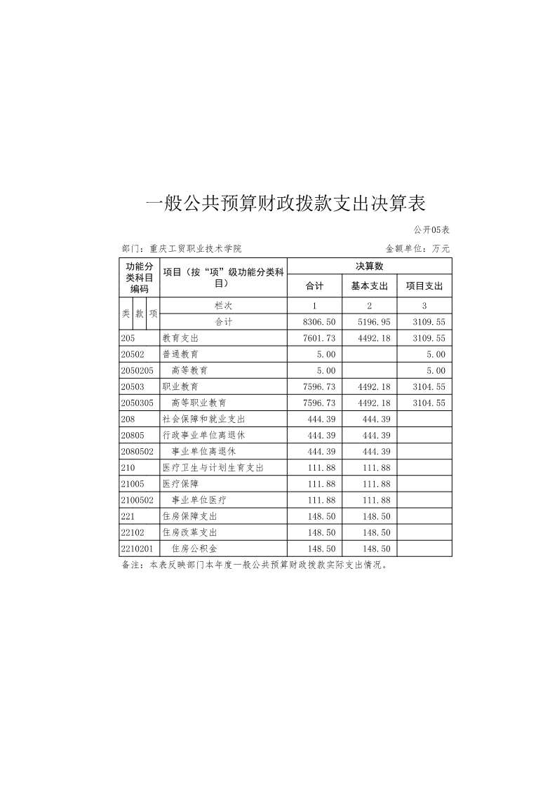 重庆工贸职业技术学院2016年度部门决算公开