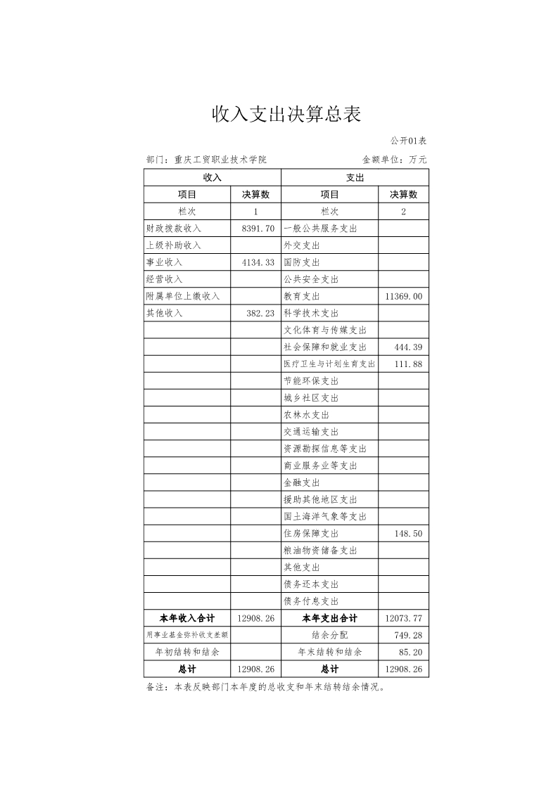 重庆工贸职业技术学院2016年度部门决算公开