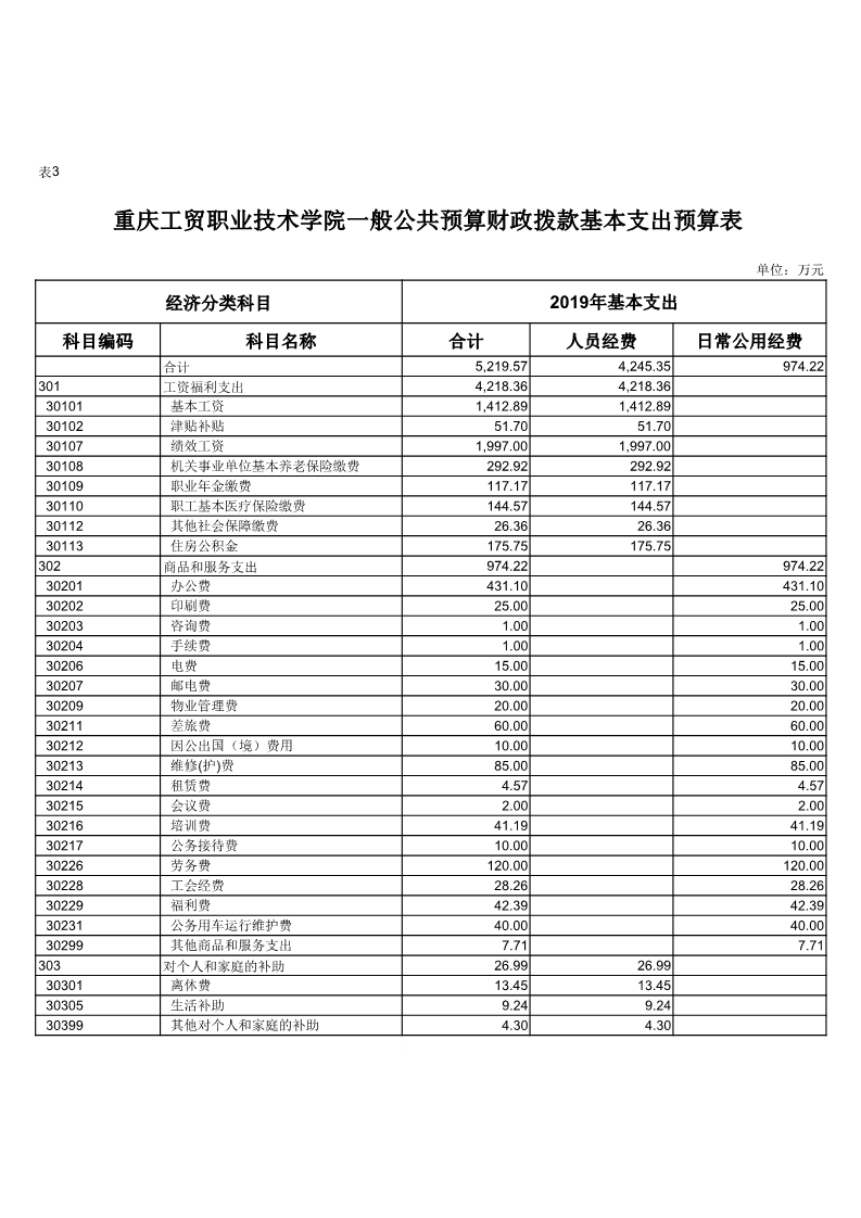 重庆工贸职业技术学院2019年度部门预算公开