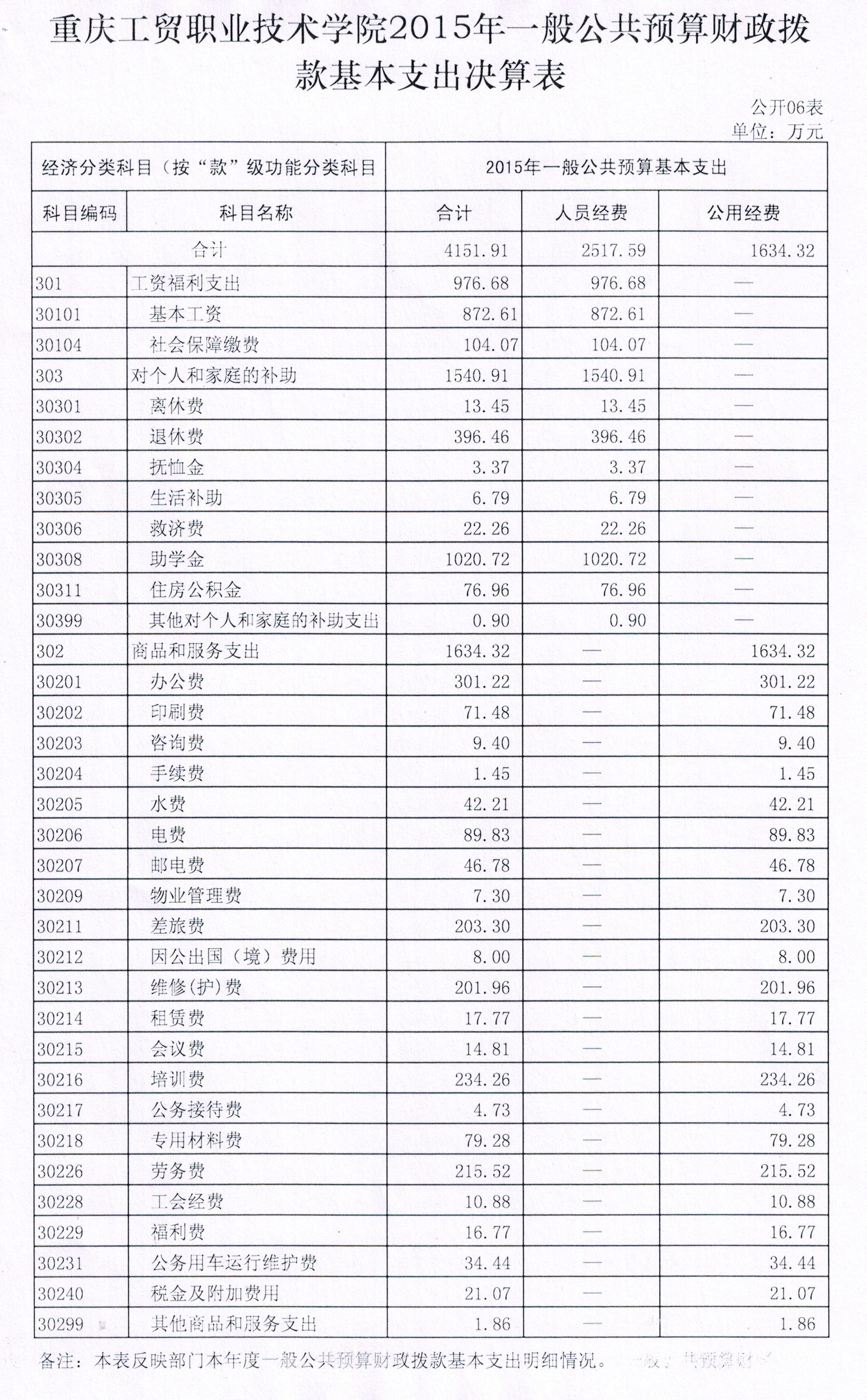 重庆工贸职业技术学院2015年度决算公开表