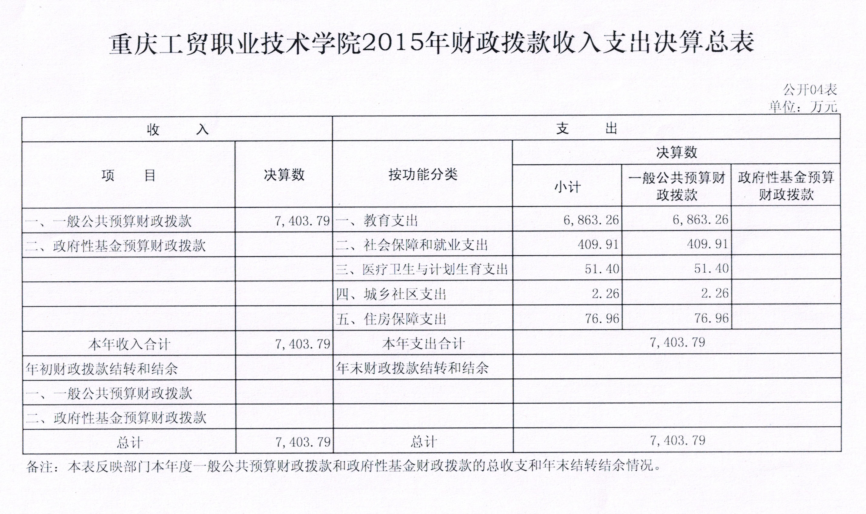 重庆工贸职业技术学院2015年度决算公开表