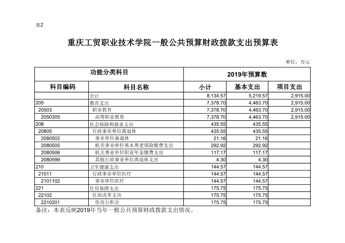 重庆工贸职业技术学院2019年度部门预算公开
