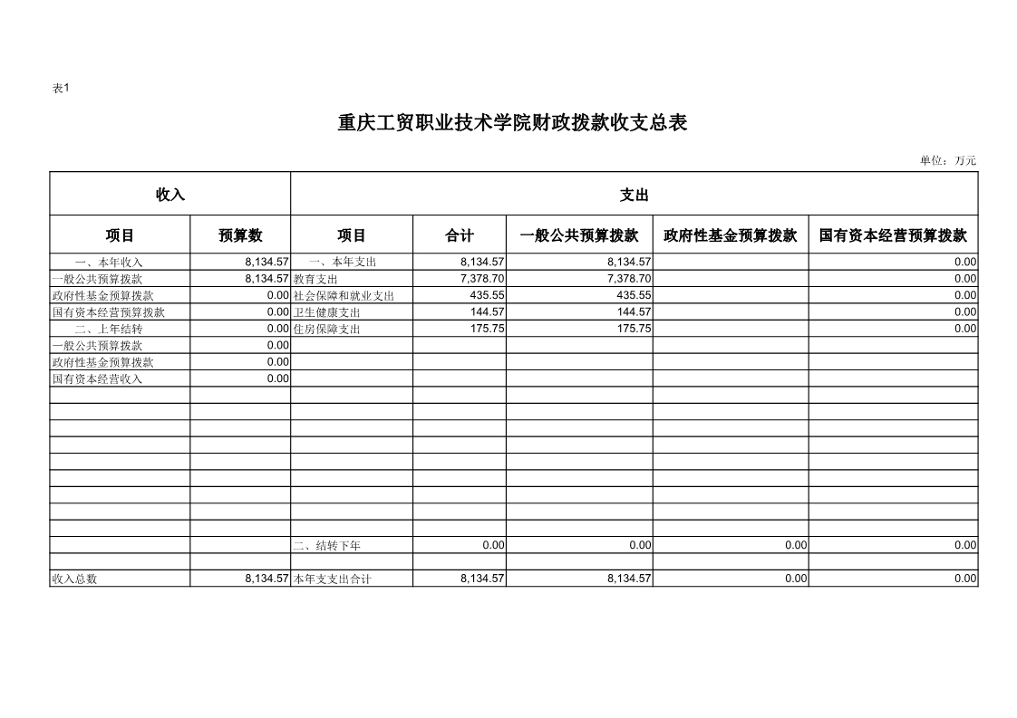 重庆工贸职业技术学院2019年度部门预算公开
