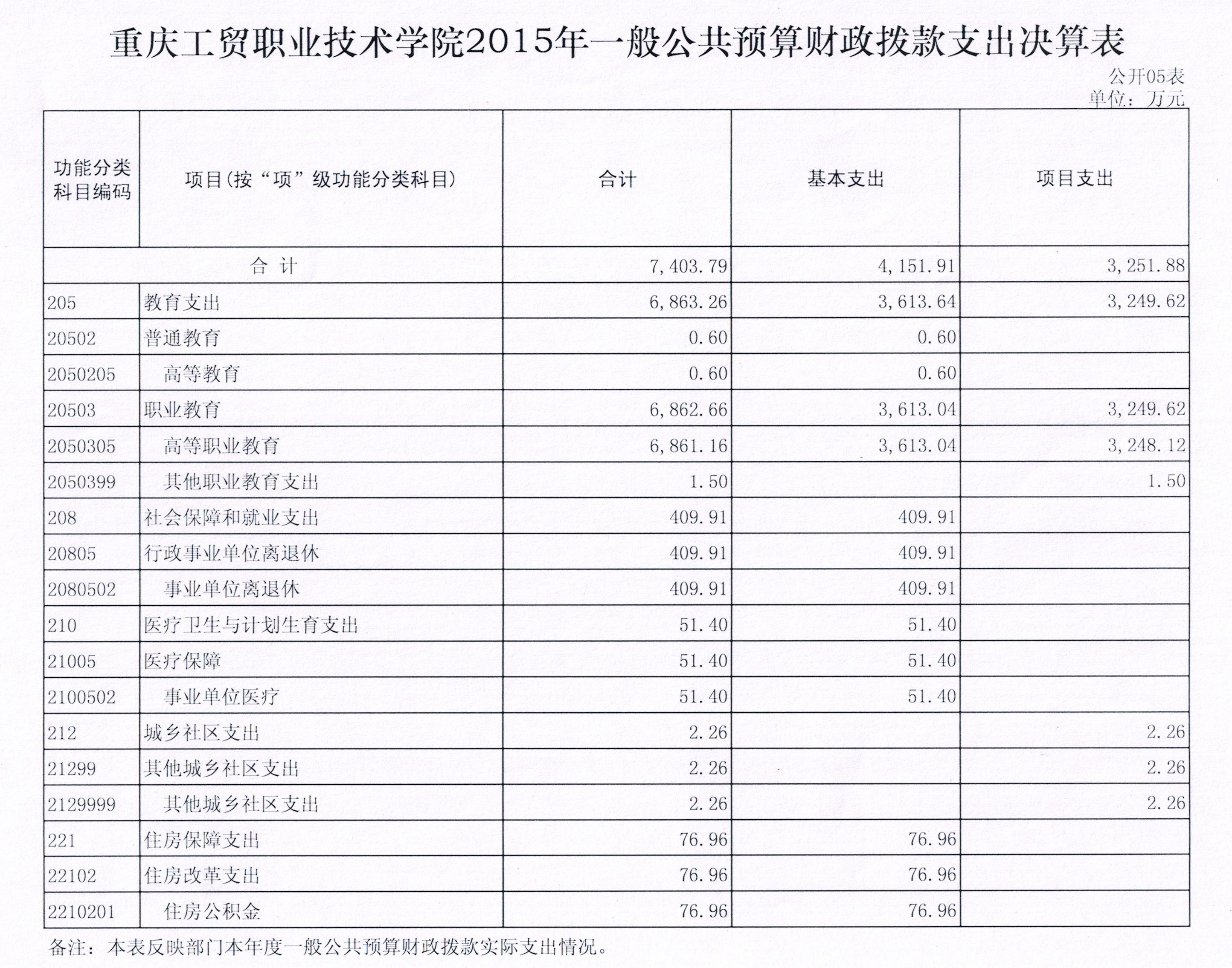 重庆工贸职业技术学院2015年度决算公开表