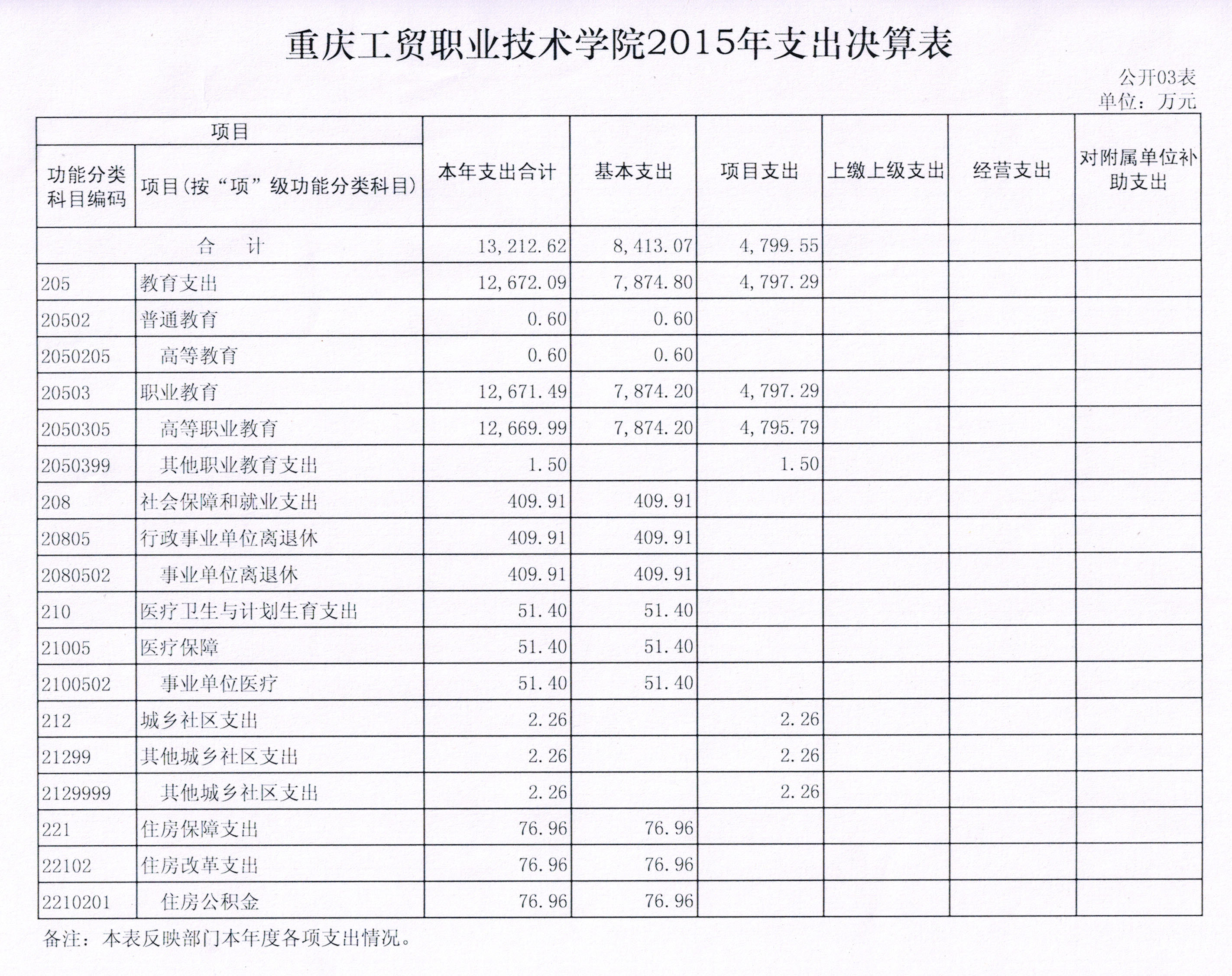 重庆工贸职业技术学院2015年度决算公开表