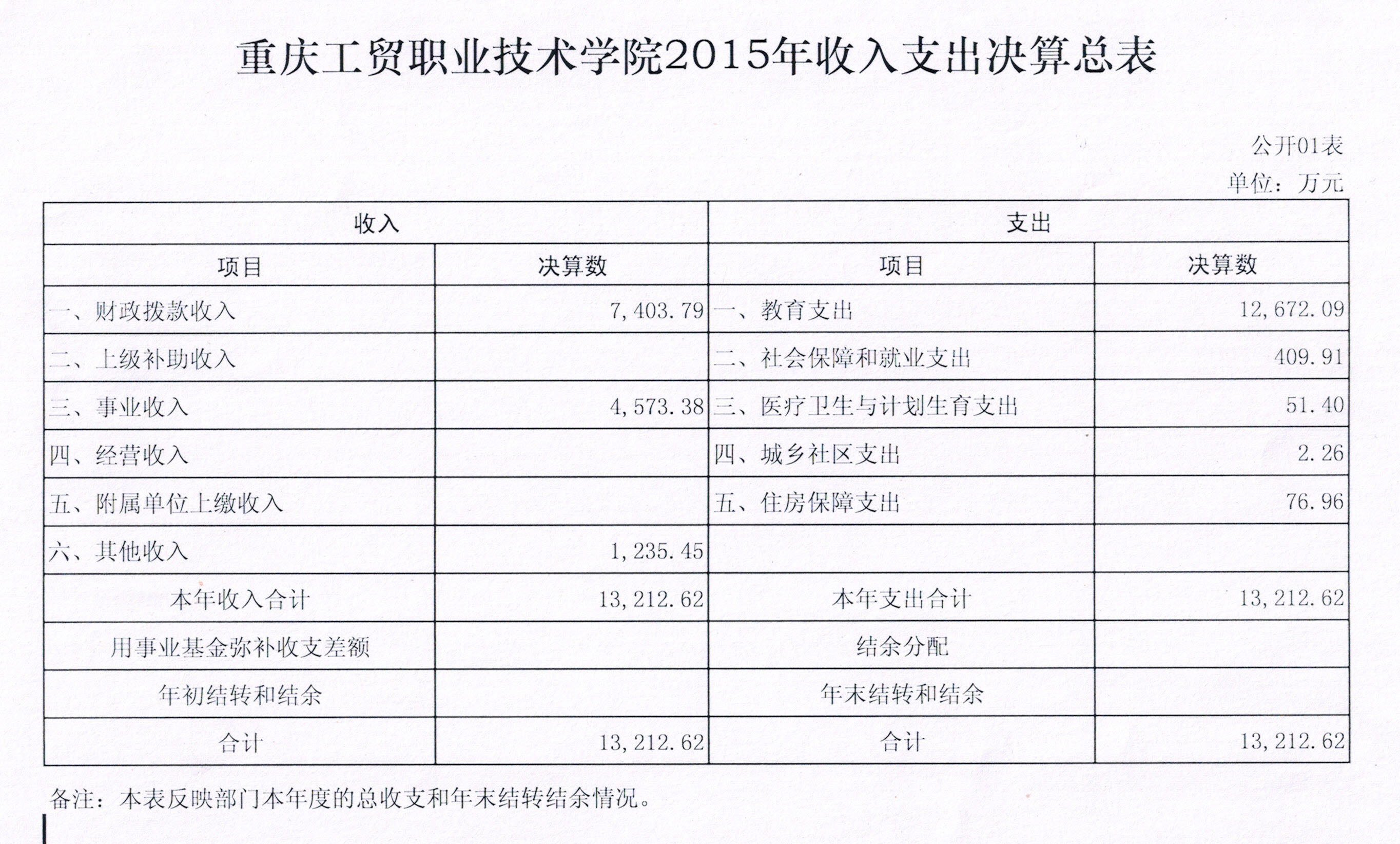 重庆工贸职业技术学院2015年度决算公开表