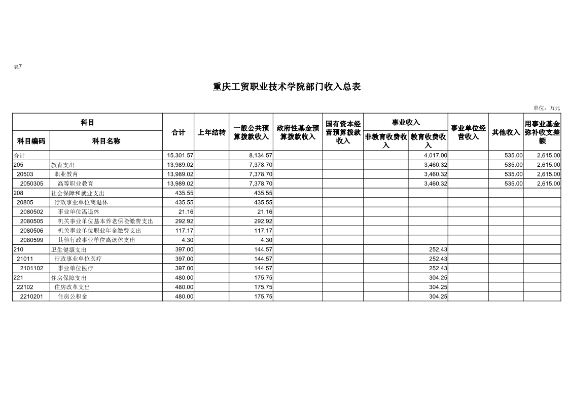 重庆工贸职业技术学院2019年度部门预算公开