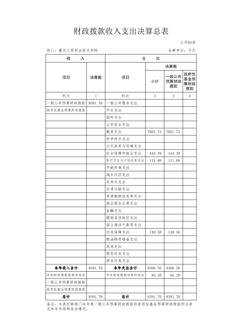 重庆工贸职业技术学院2016年度部门决算公开