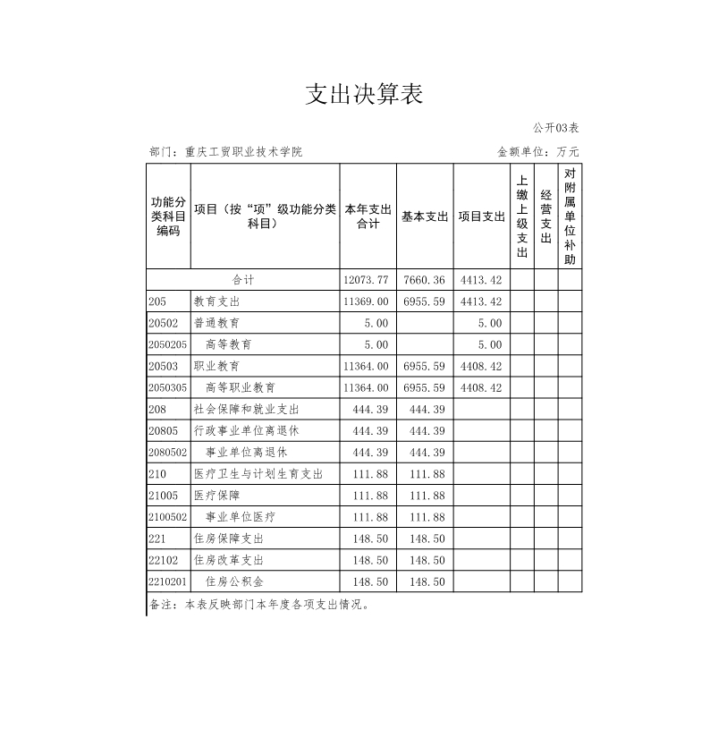 重庆工贸职业技术学院2016年度部门决算公开