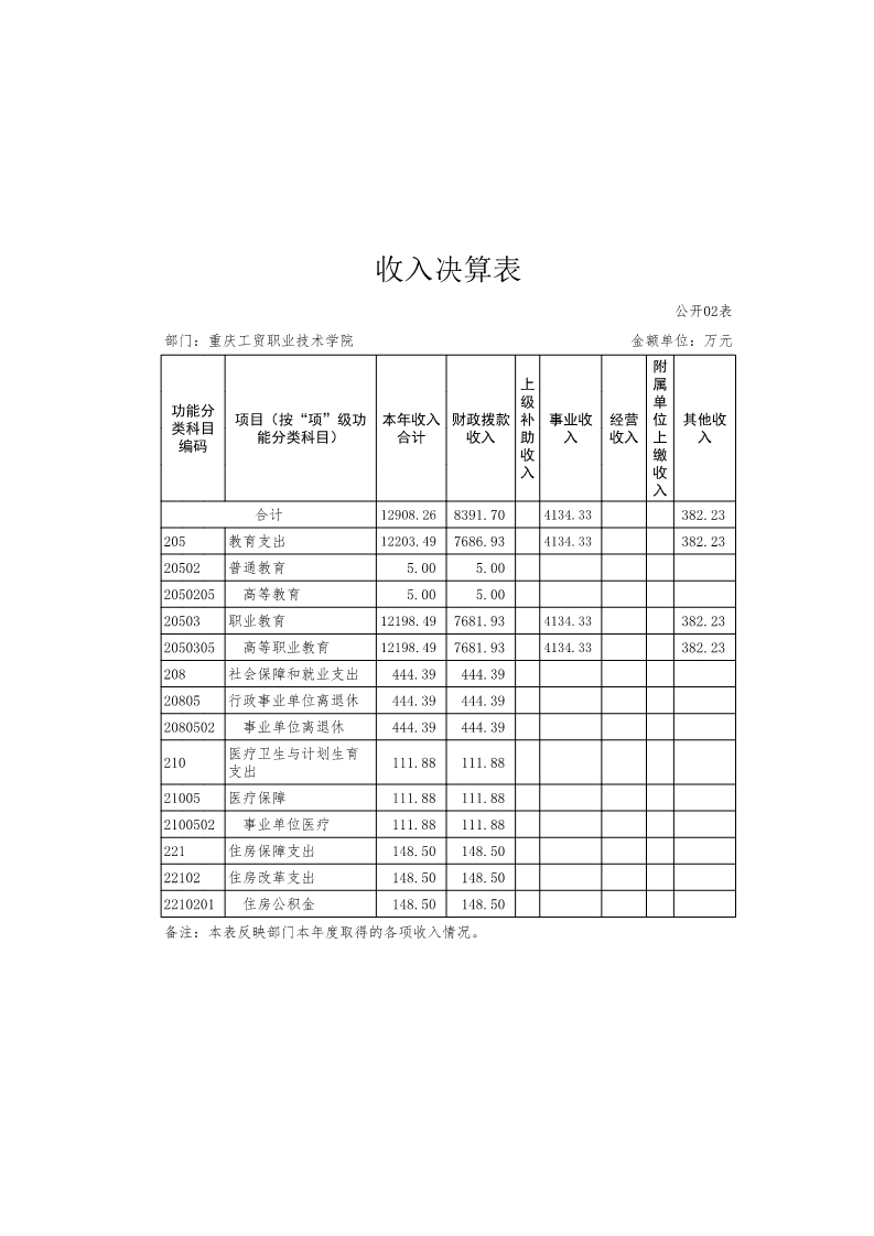重庆工贸职业技术学院2016年度部门决算公开
