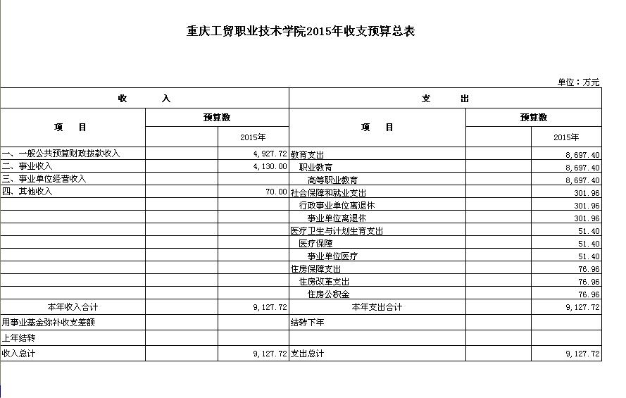 重庆工贸职业技术学院2015年收支预算总表