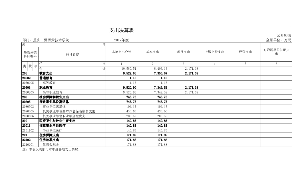 重庆工贸职业技术学院2017年部门决算公开