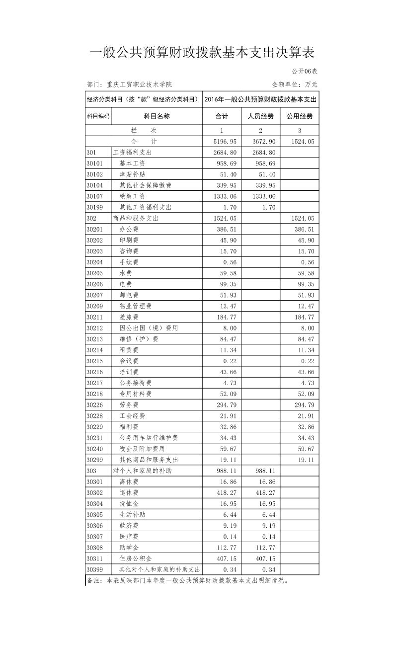 重庆工贸职业技术学院2016年度部门决算公开