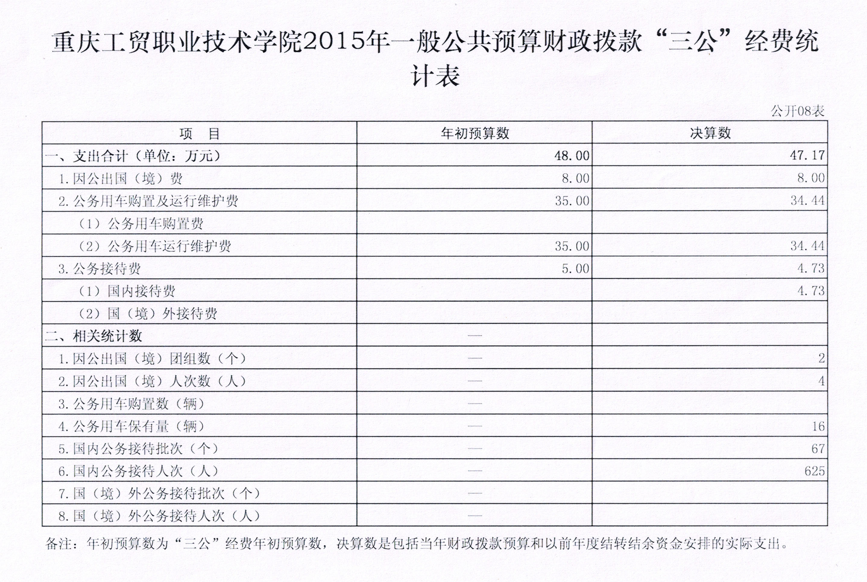 重庆工贸职业技术学院2015年度决算公开表